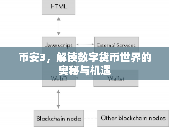 币安3，解锁数字货币世界的奥秘与机遇